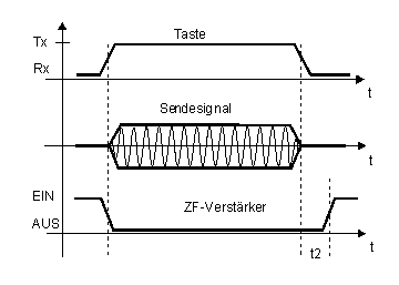 Rx/Tx-Steuerung